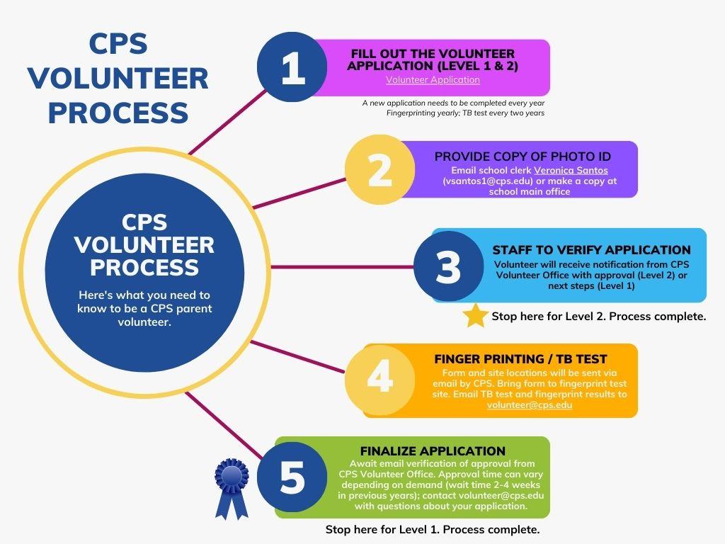 CPS Volunteer Process